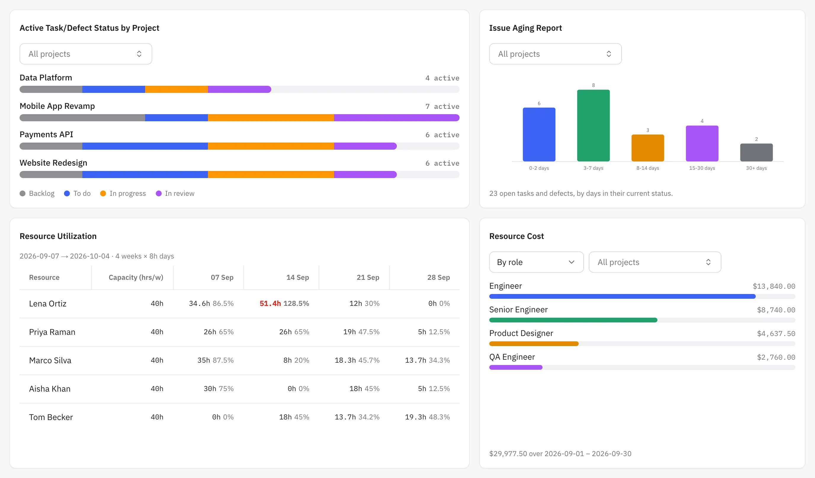 An organization dashboard with four widgets: open work per project as stacked status bars, an issue ageing chart, a resource utilization matrix of five people against four weeks, and resource cost by job role.